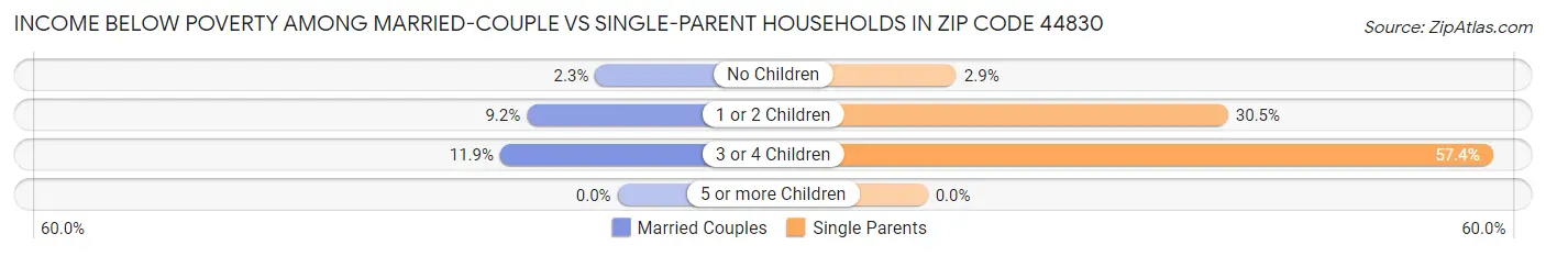 Income Below Poverty Among Married-Couple vs Single-Parent Households in Zip Code 44830