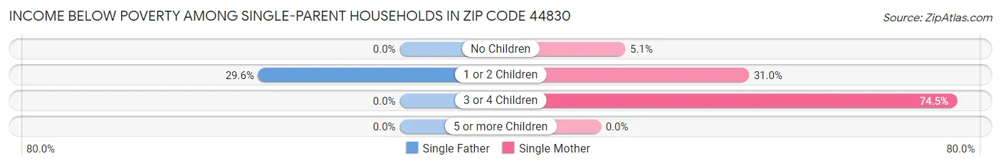 Income Below Poverty Among Single-Parent Households in Zip Code 44830