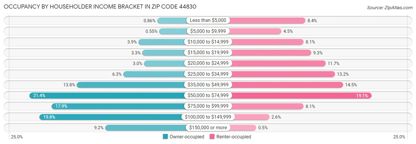 Occupancy by Householder Income Bracket in Zip Code 44830
