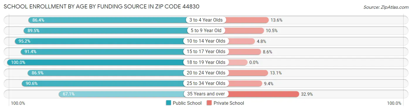 School Enrollment by Age by Funding Source in Zip Code 44830