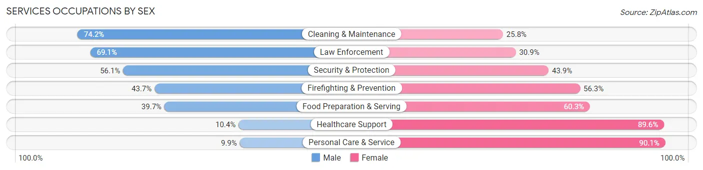 Services Occupations by Sex in Zip Code 44830