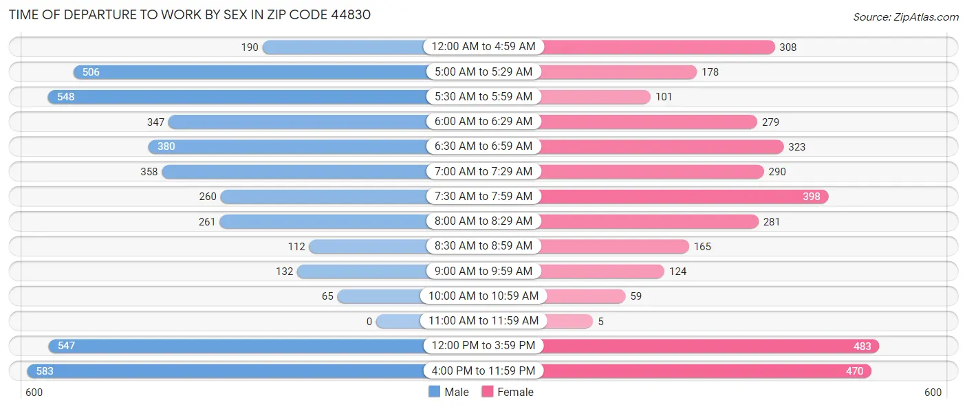 Time of Departure to Work by Sex in Zip Code 44830