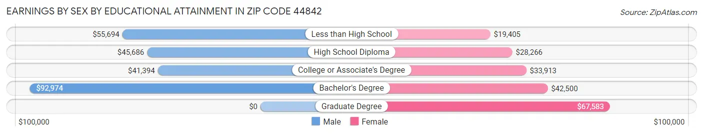 Earnings by Sex by Educational Attainment in Zip Code 44842
