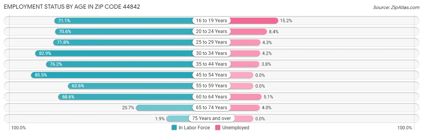 Employment Status by Age in Zip Code 44842