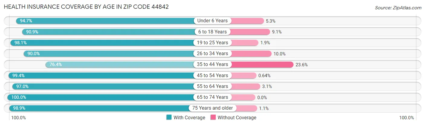 Health Insurance Coverage by Age in Zip Code 44842