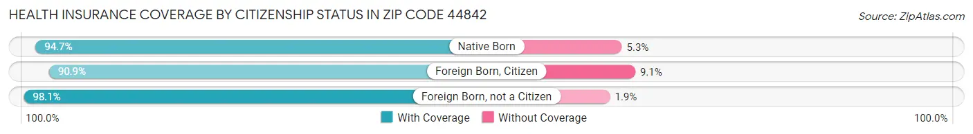 Health Insurance Coverage by Citizenship Status in Zip Code 44842