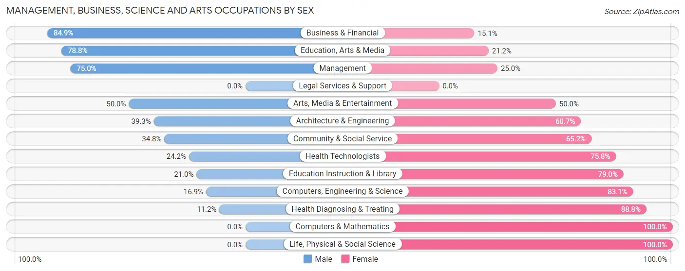 Management, Business, Science and Arts Occupations by Sex in Zip Code 44842
