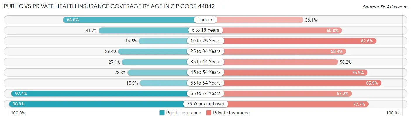 Public vs Private Health Insurance Coverage by Age in Zip Code 44842
