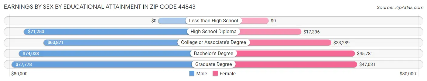 Earnings by Sex by Educational Attainment in Zip Code 44843