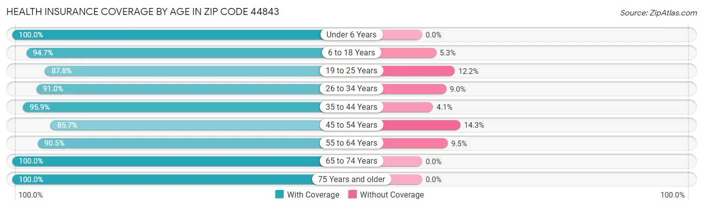 Health Insurance Coverage by Age in Zip Code 44843