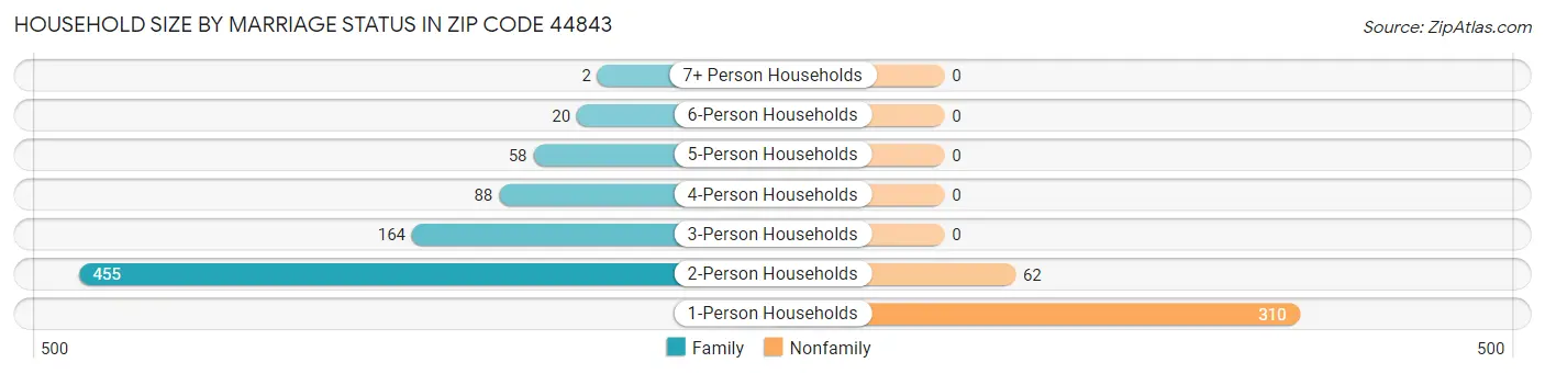 Household Size by Marriage Status in Zip Code 44843