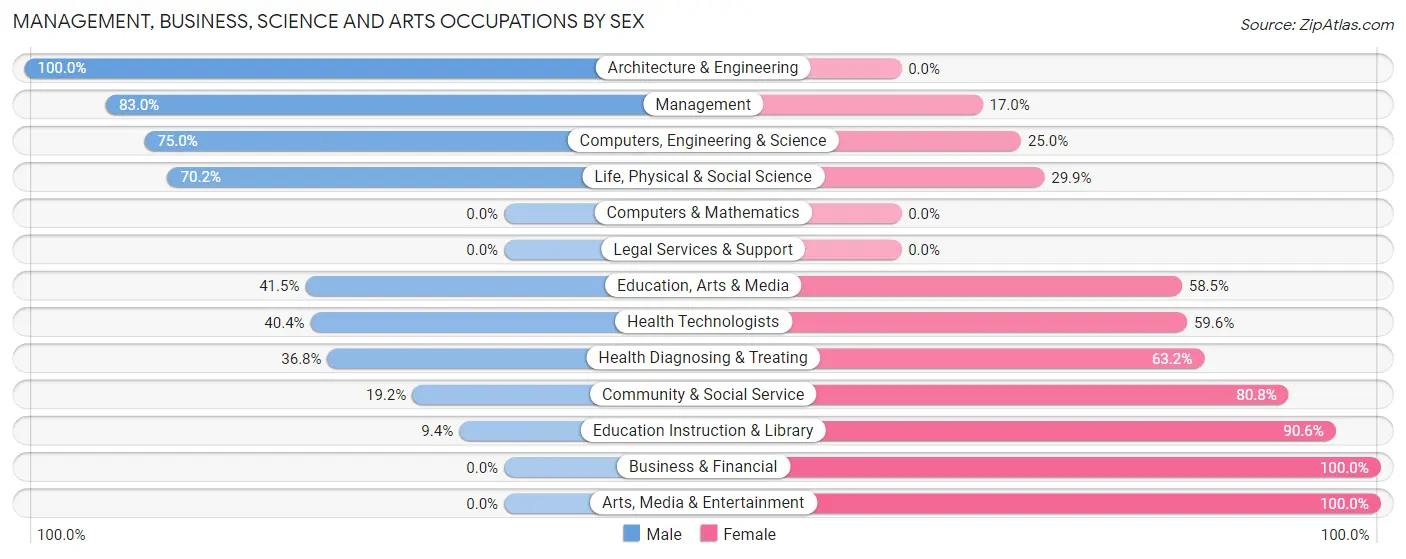 Management, Business, Science and Arts Occupations by Sex in Zip Code 44843