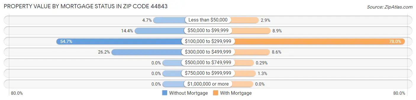 Property Value by Mortgage Status in Zip Code 44843