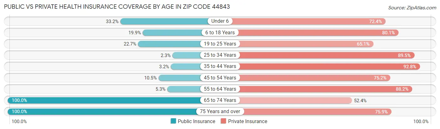 Public vs Private Health Insurance Coverage by Age in Zip Code 44843