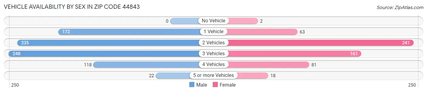 Vehicle Availability by Sex in Zip Code 44843