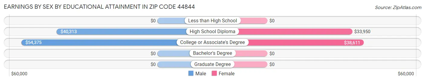 Earnings by Sex by Educational Attainment in Zip Code 44844