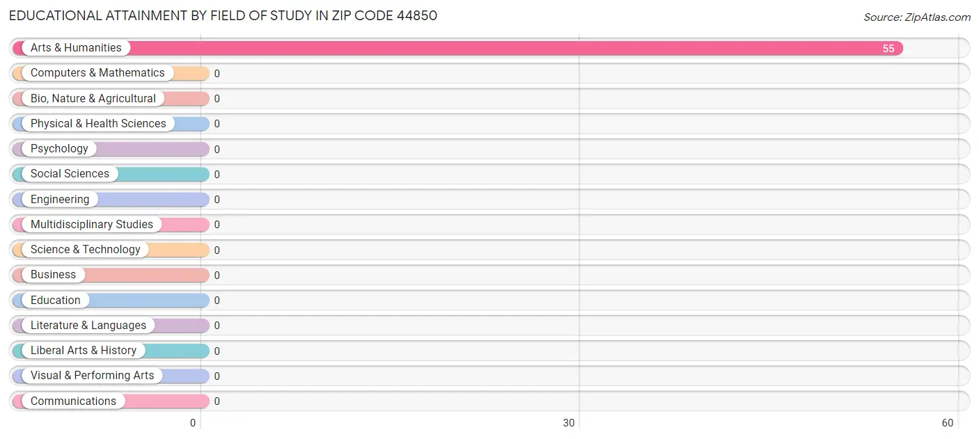 Educational Attainment by Field of Study in Zip Code 44850