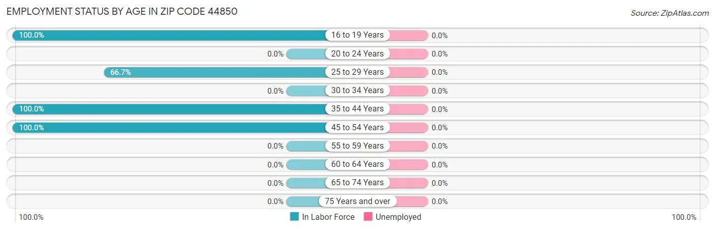 Employment Status by Age in Zip Code 44850