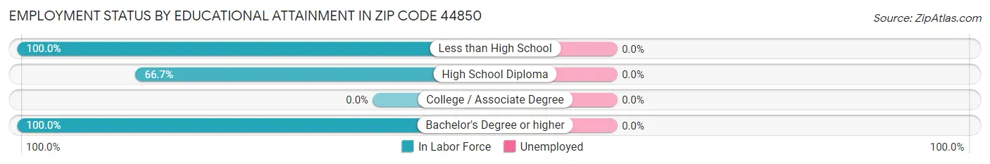 Employment Status by Educational Attainment in Zip Code 44850