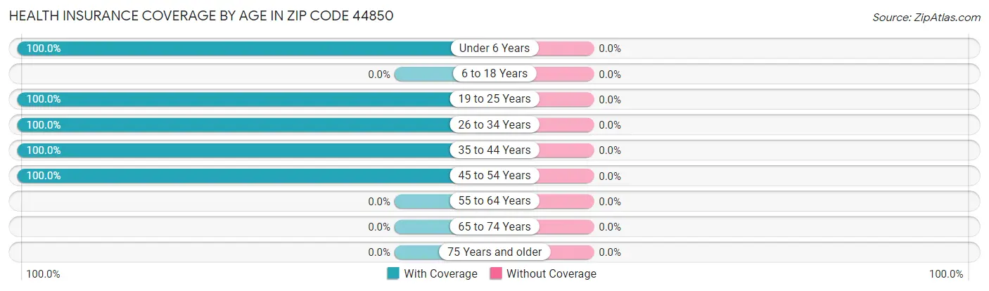 Health Insurance Coverage by Age in Zip Code 44850