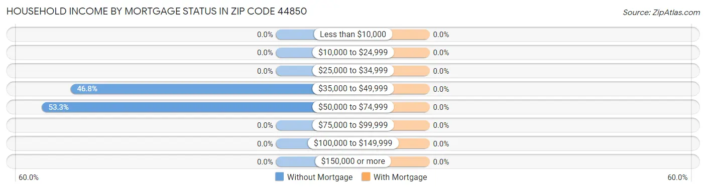 Household Income by Mortgage Status in Zip Code 44850