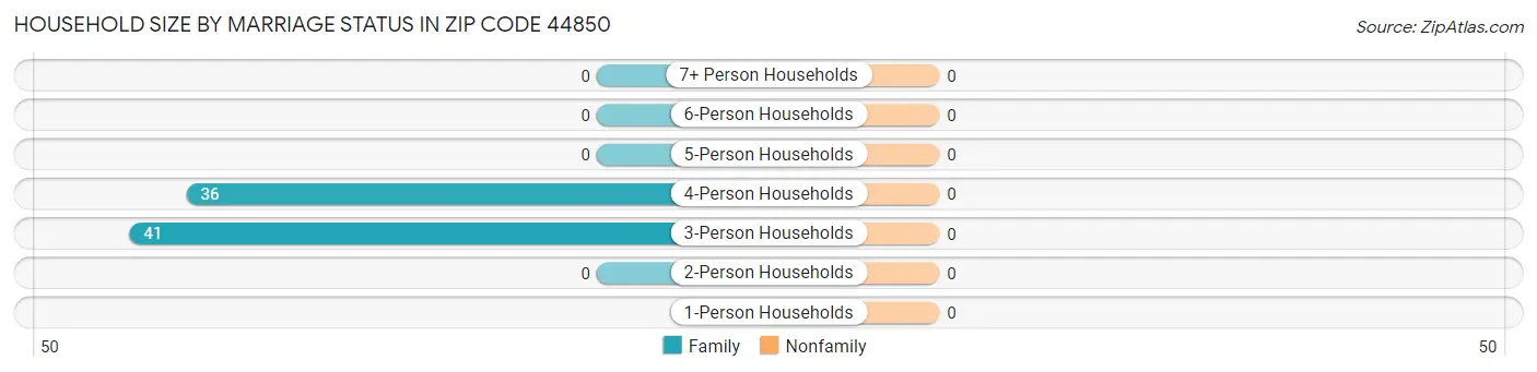 Household Size by Marriage Status in Zip Code 44850