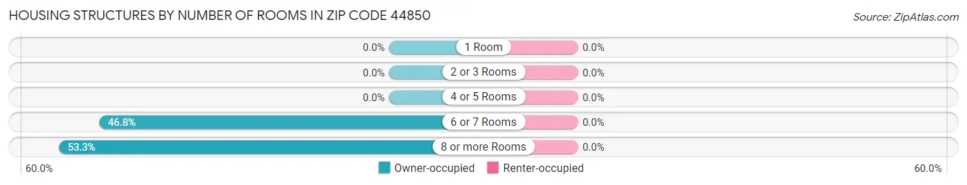 Housing Structures by Number of Rooms in Zip Code 44850
