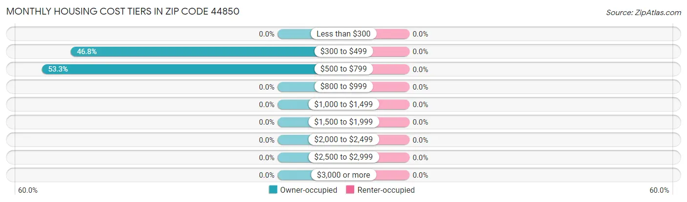 Monthly Housing Cost Tiers in Zip Code 44850