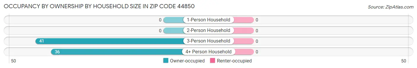 Occupancy by Ownership by Household Size in Zip Code 44850