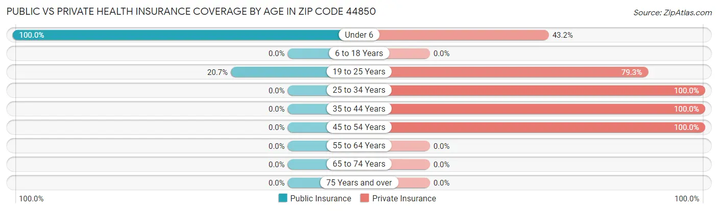 Public vs Private Health Insurance Coverage by Age in Zip Code 44850
