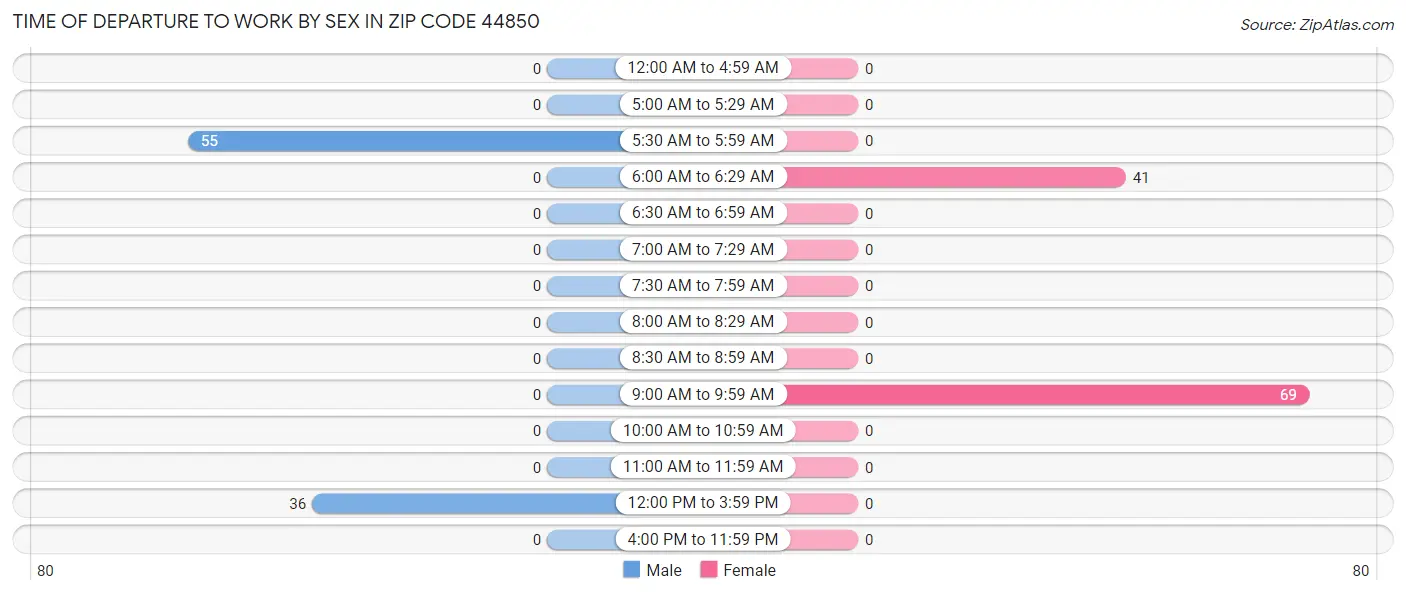 Time of Departure to Work by Sex in Zip Code 44850