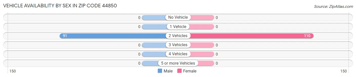 Vehicle Availability by Sex in Zip Code 44850