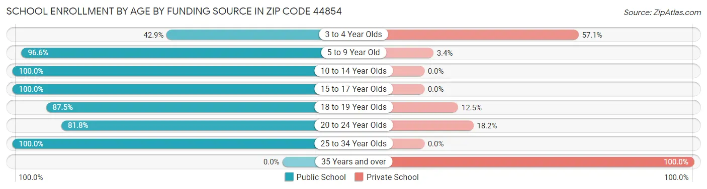 School Enrollment by Age by Funding Source in Zip Code 44854