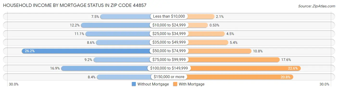 Household Income by Mortgage Status in Zip Code 44857