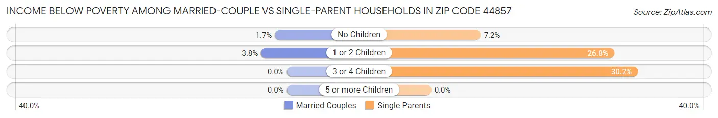 Income Below Poverty Among Married-Couple vs Single-Parent Households in Zip Code 44857