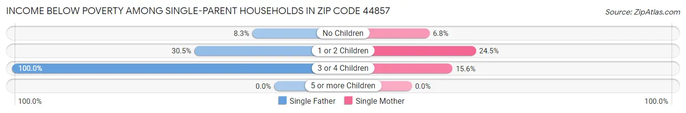 Income Below Poverty Among Single-Parent Households in Zip Code 44857