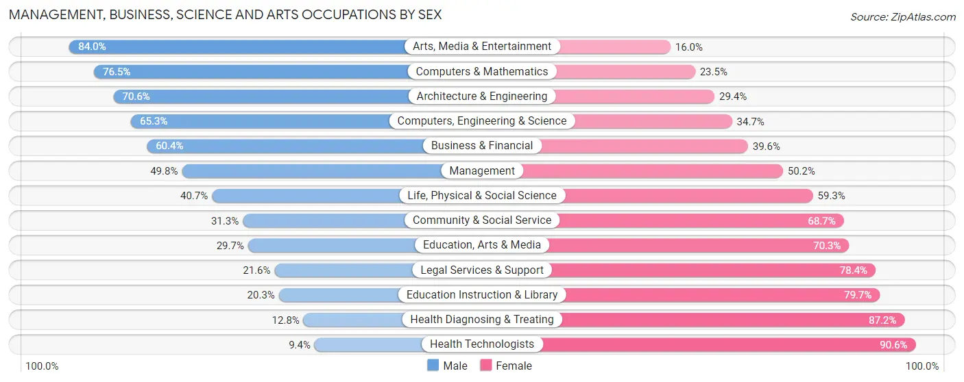 Management, Business, Science and Arts Occupations by Sex in Zip Code 44857