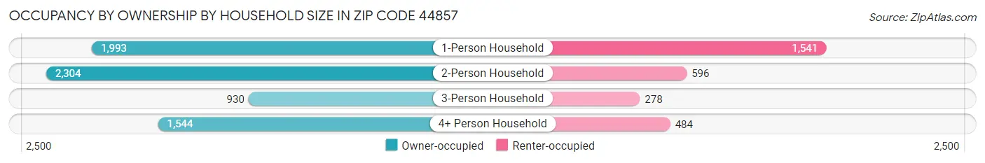 Occupancy by Ownership by Household Size in Zip Code 44857