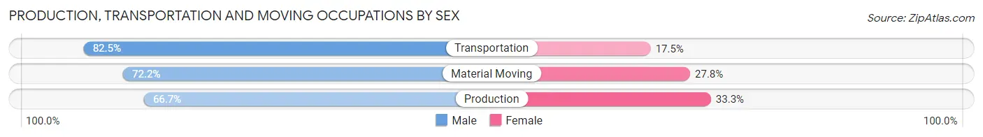 Production, Transportation and Moving Occupations by Sex in Zip Code 44857