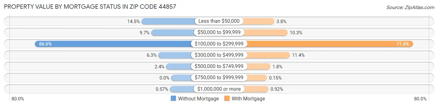 Property Value by Mortgage Status in Zip Code 44857