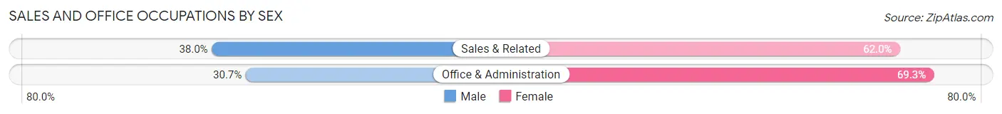 Sales and Office Occupations by Sex in Zip Code 44857