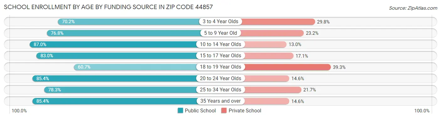 School Enrollment by Age by Funding Source in Zip Code 44857