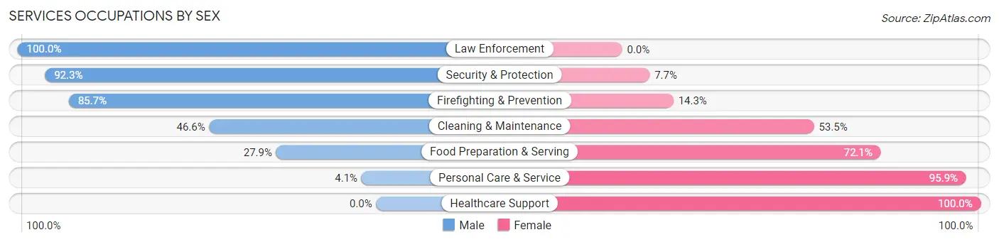 Services Occupations by Sex in Zip Code 44857