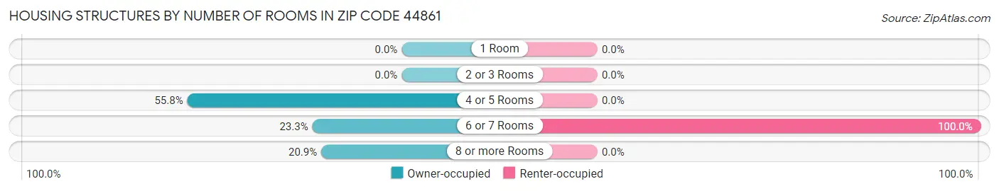 Housing Structures by Number of Rooms in Zip Code 44861
