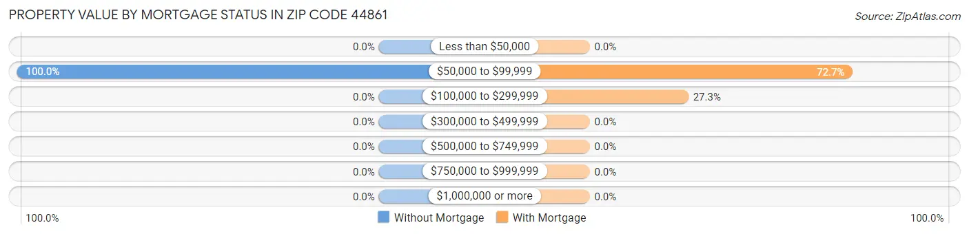 Property Value by Mortgage Status in Zip Code 44861