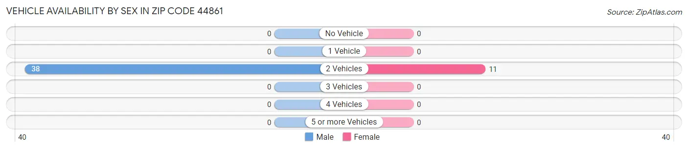 Vehicle Availability by Sex in Zip Code 44861