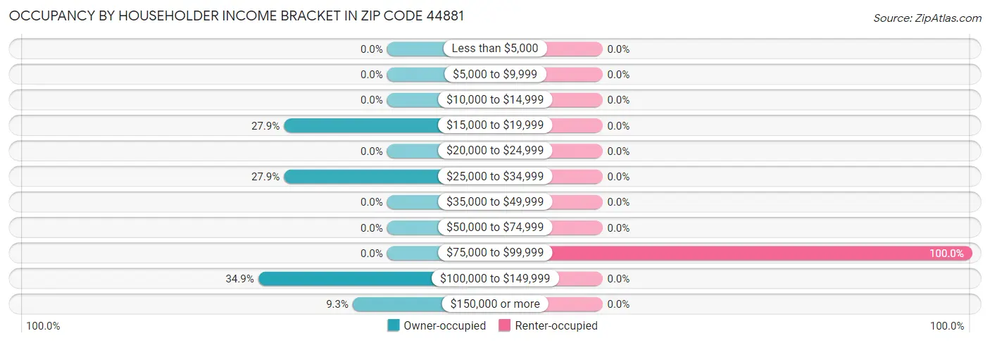 Occupancy by Householder Income Bracket in Zip Code 44881