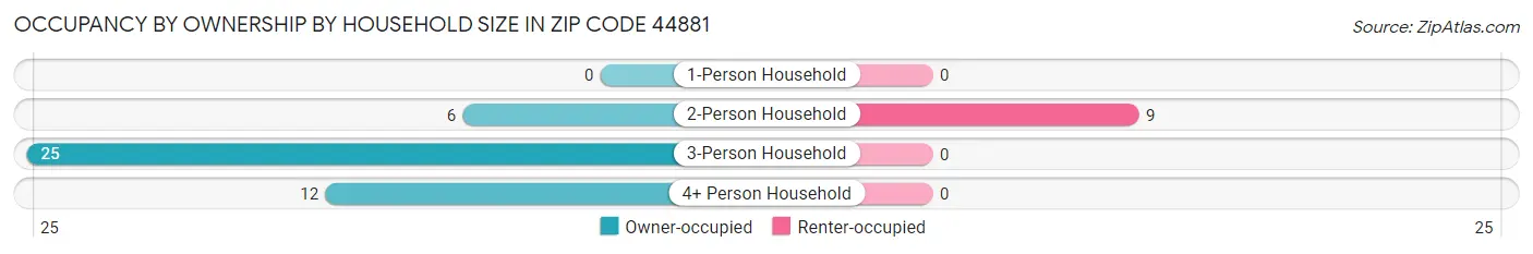 Occupancy by Ownership by Household Size in Zip Code 44881