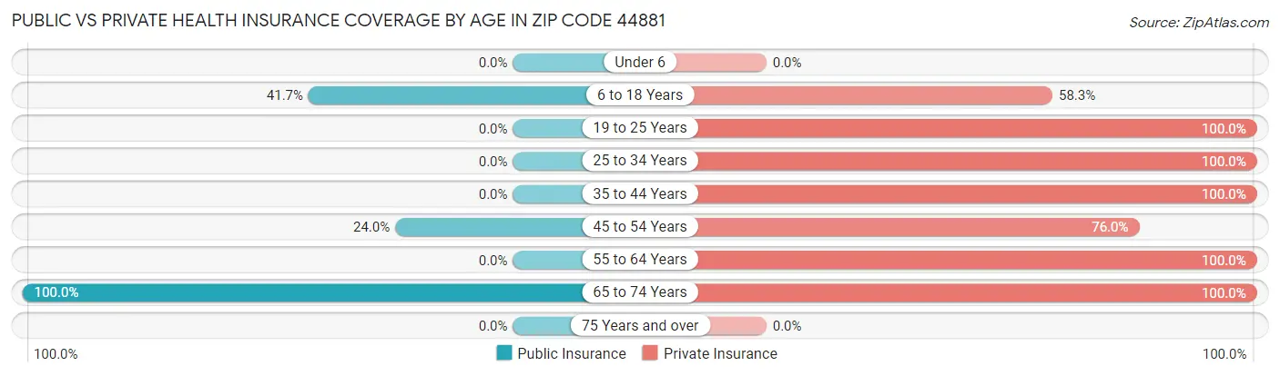Public vs Private Health Insurance Coverage by Age in Zip Code 44881