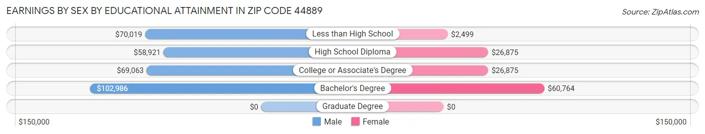 Earnings by Sex by Educational Attainment in Zip Code 44889